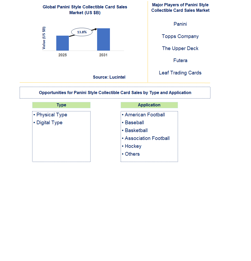 Panini Style Collectible Card Sales Market Trends and Forecast
